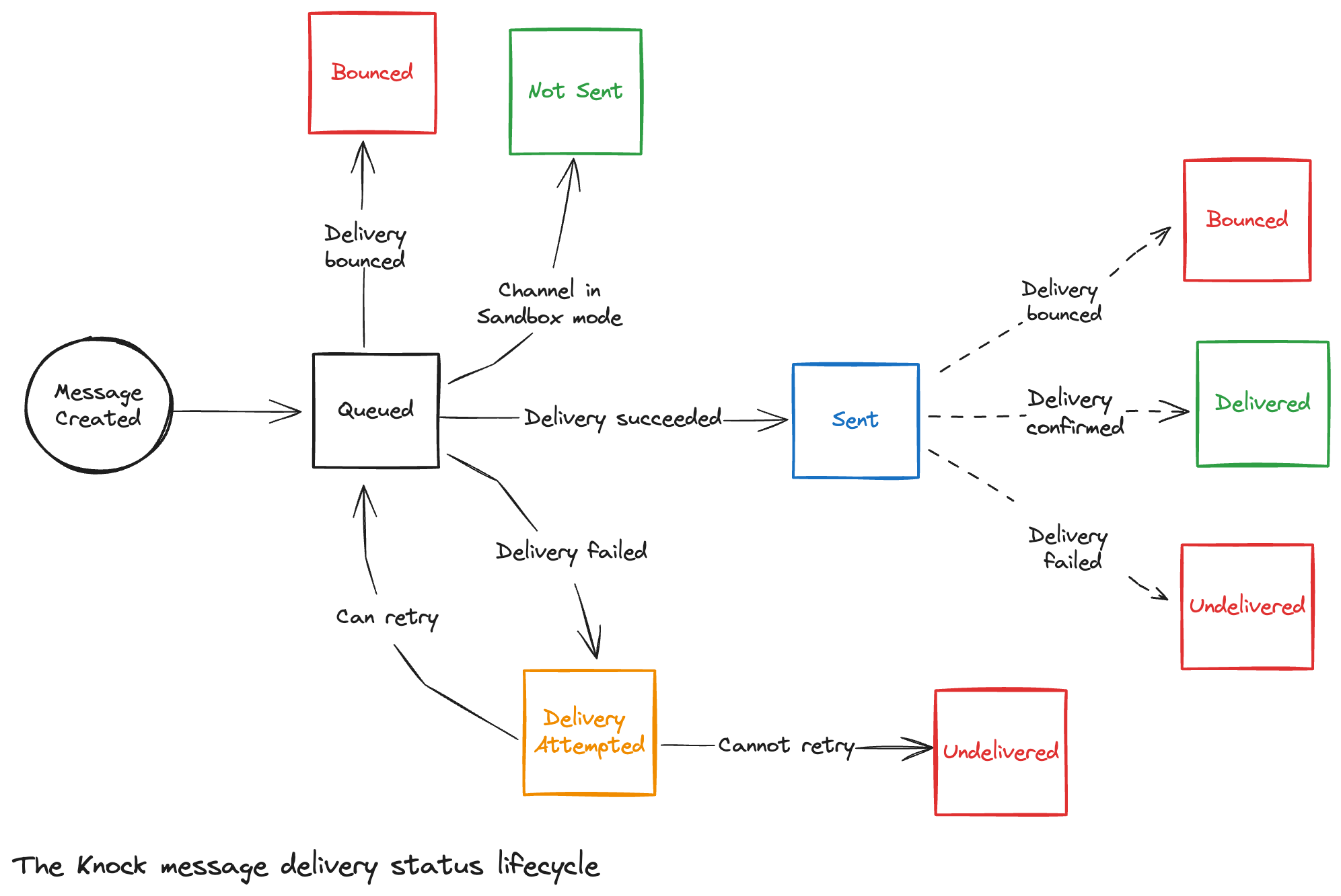 Knock message delivery status lifecycle